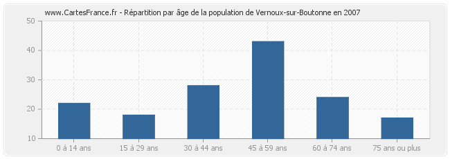 Répartition par âge de la population de Vernoux-sur-Boutonne en 2007