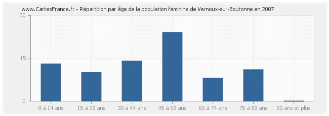Répartition par âge de la population féminine de Vernoux-sur-Boutonne en 2007