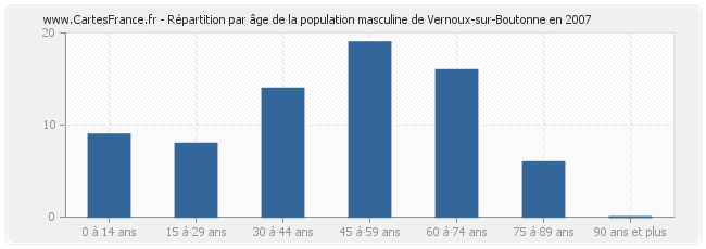 Répartition par âge de la population masculine de Vernoux-sur-Boutonne en 2007