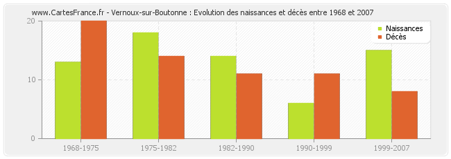 Vernoux-sur-Boutonne : Evolution des naissances et décès entre 1968 et 2007