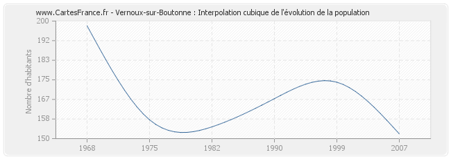 Vernoux-sur-Boutonne : Interpolation cubique de l'évolution de la population