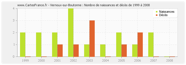 Vernoux-sur-Boutonne : Nombre de naissances et décès de 1999 à 2008