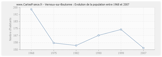 Population Vernoux-sur-Boutonne
