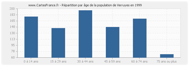 Répartition par âge de la population de Verruyes en 1999
