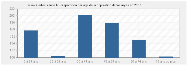 Répartition par âge de la population de Verruyes en 2007