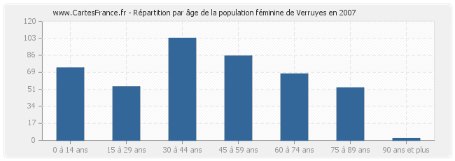 Répartition par âge de la population féminine de Verruyes en 2007
