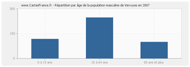 Répartition par âge de la population masculine de Verruyes en 2007