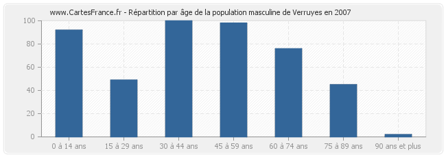 Répartition par âge de la population masculine de Verruyes en 2007