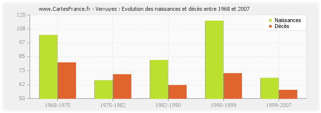 Verruyes : Evolution des naissances et décès entre 1968 et 2007