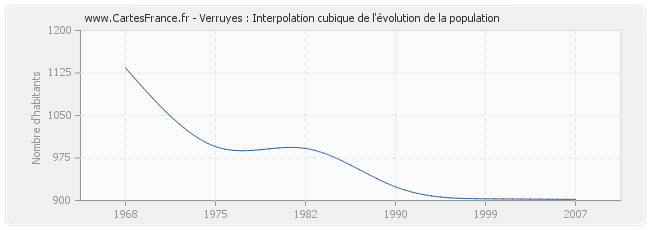 Verruyes : Interpolation cubique de l'évolution de la population