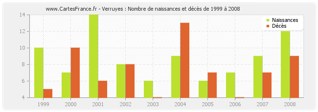 Verruyes : Nombre de naissances et décès de 1999 à 2008