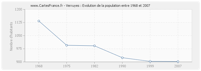 Population Verruyes