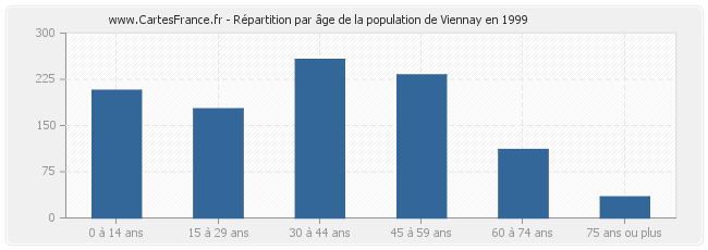 Répartition par âge de la population de Viennay en 1999