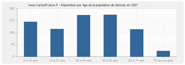 Répartition par âge de la population de Viennay en 2007