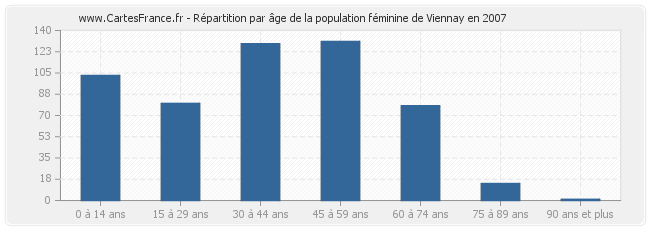 Répartition par âge de la population féminine de Viennay en 2007