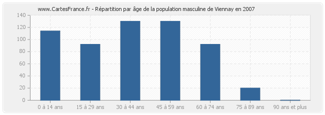 Répartition par âge de la population masculine de Viennay en 2007