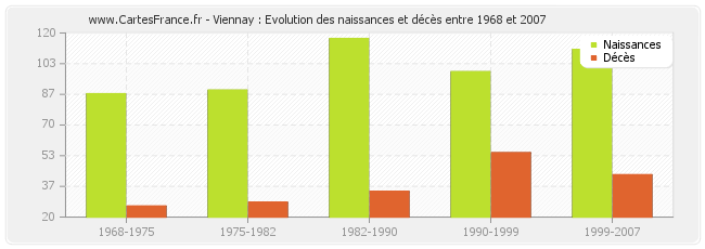 Viennay : Evolution des naissances et décès entre 1968 et 2007