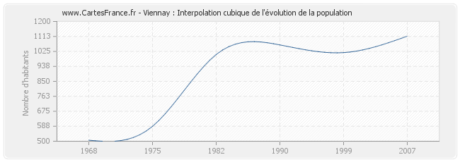 Viennay : Interpolation cubique de l'évolution de la population