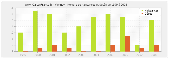 Viennay : Nombre de naissances et décès de 1999 à 2008