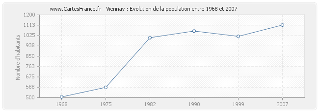 Population Viennay