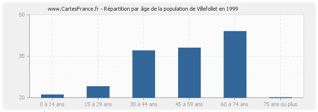 Répartition par âge de la population de Villefollet en 1999