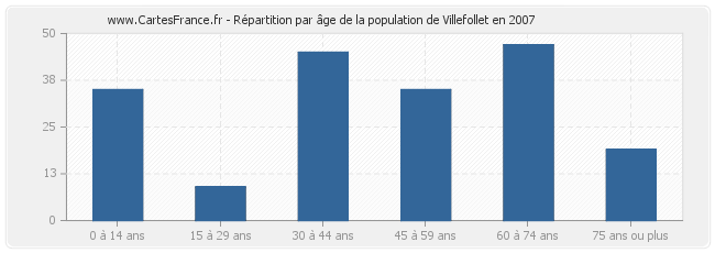 Répartition par âge de la population de Villefollet en 2007