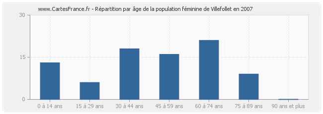Répartition par âge de la population féminine de Villefollet en 2007