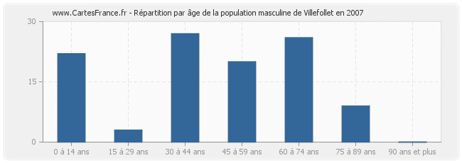Répartition par âge de la population masculine de Villefollet en 2007
