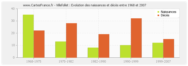 Villefollet : Evolution des naissances et décès entre 1968 et 2007