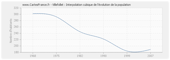 Villefollet : Interpolation cubique de l'évolution de la population