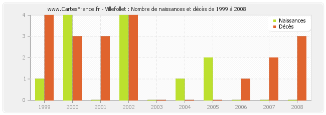 Villefollet : Nombre de naissances et décès de 1999 à 2008