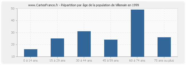 Répartition par âge de la population de Villemain en 1999