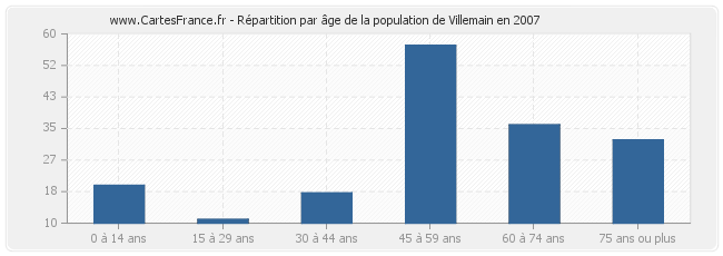 Répartition par âge de la population de Villemain en 2007