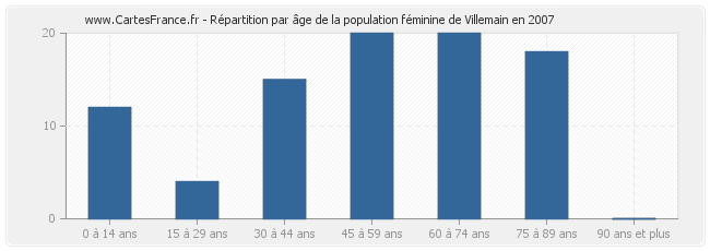 Répartition par âge de la population féminine de Villemain en 2007