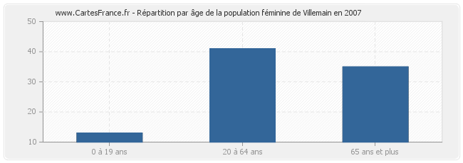 Répartition par âge de la population féminine de Villemain en 2007