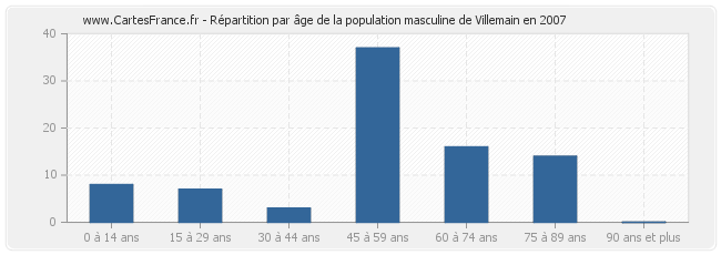 Répartition par âge de la population masculine de Villemain en 2007