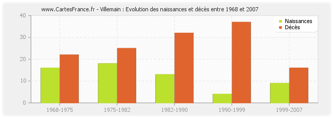Villemain : Evolution des naissances et décès entre 1968 et 2007