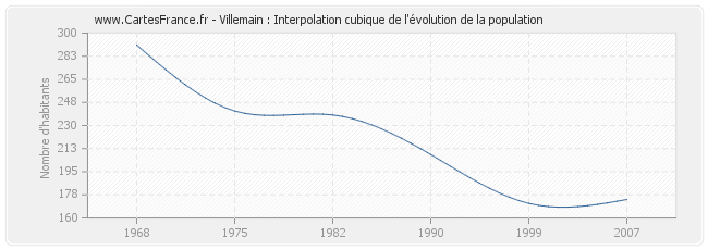 Villemain : Interpolation cubique de l'évolution de la population