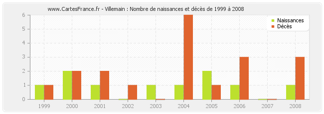 Villemain : Nombre de naissances et décès de 1999 à 2008