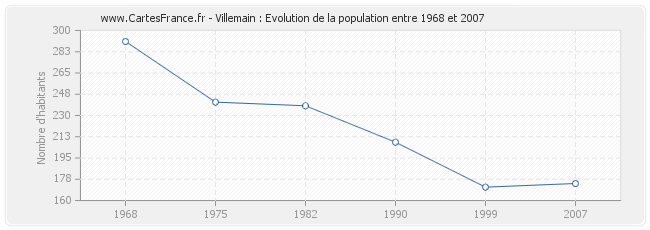 Population Villemain