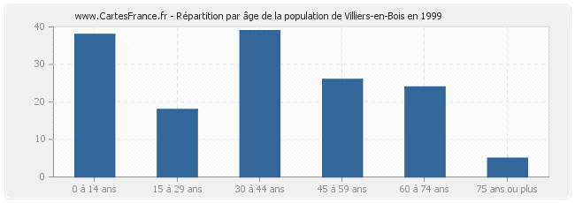 Répartition par âge de la population de Villiers-en-Bois en 1999