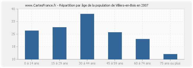 Répartition par âge de la population de Villiers-en-Bois en 2007