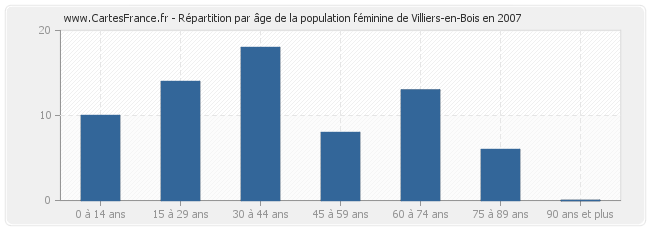 Répartition par âge de la population féminine de Villiers-en-Bois en 2007