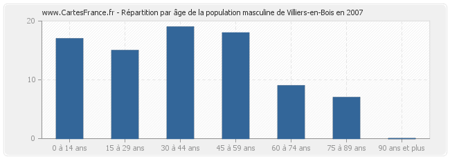 Répartition par âge de la population masculine de Villiers-en-Bois en 2007