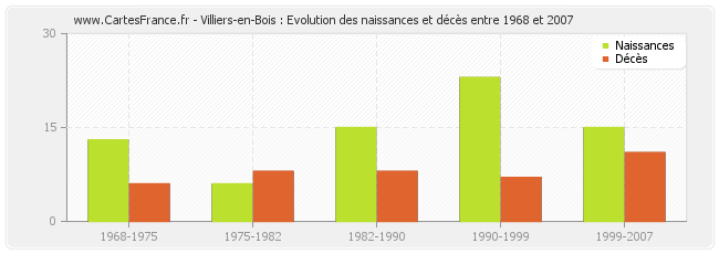 Villiers-en-Bois : Evolution des naissances et décès entre 1968 et 2007
