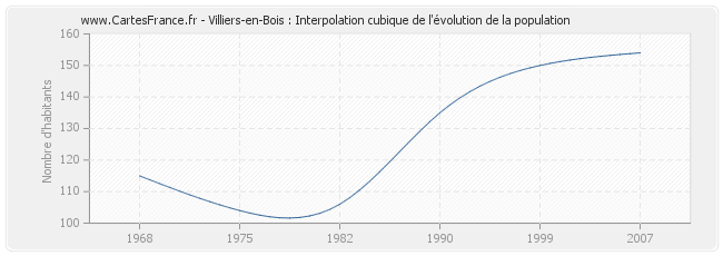 Villiers-en-Bois : Interpolation cubique de l'évolution de la population