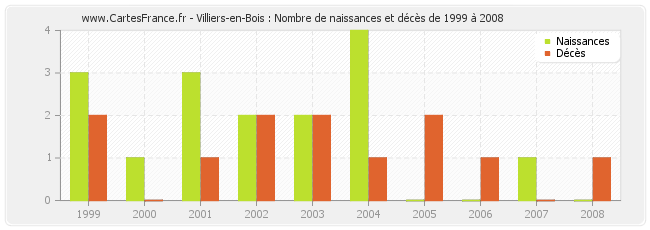 Villiers-en-Bois : Nombre de naissances et décès de 1999 à 2008