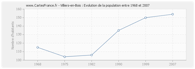 Population Villiers-en-Bois