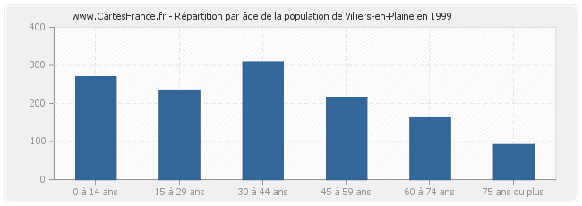 Répartition par âge de la population de Villiers-en-Plaine en 1999