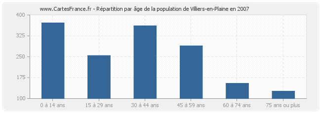 Répartition par âge de la population de Villiers-en-Plaine en 2007